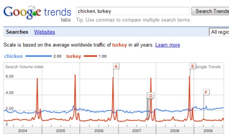 συγκριτικό γράφημα Chicken VS Turkey