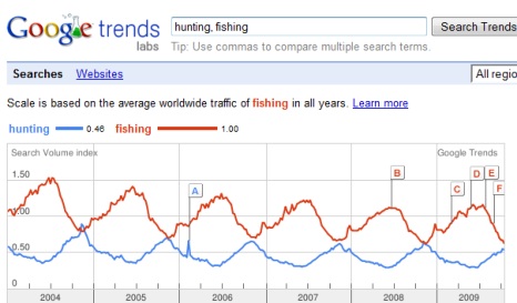 συγκριτικό γράφημα Hunting VS Fishing