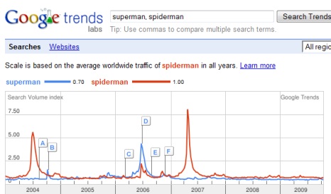 συγκριτικό γράφημα Superman VS Spiderman